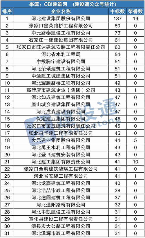 中元路泰在河北第三季度建企中標(biāo)100強中位居榜三